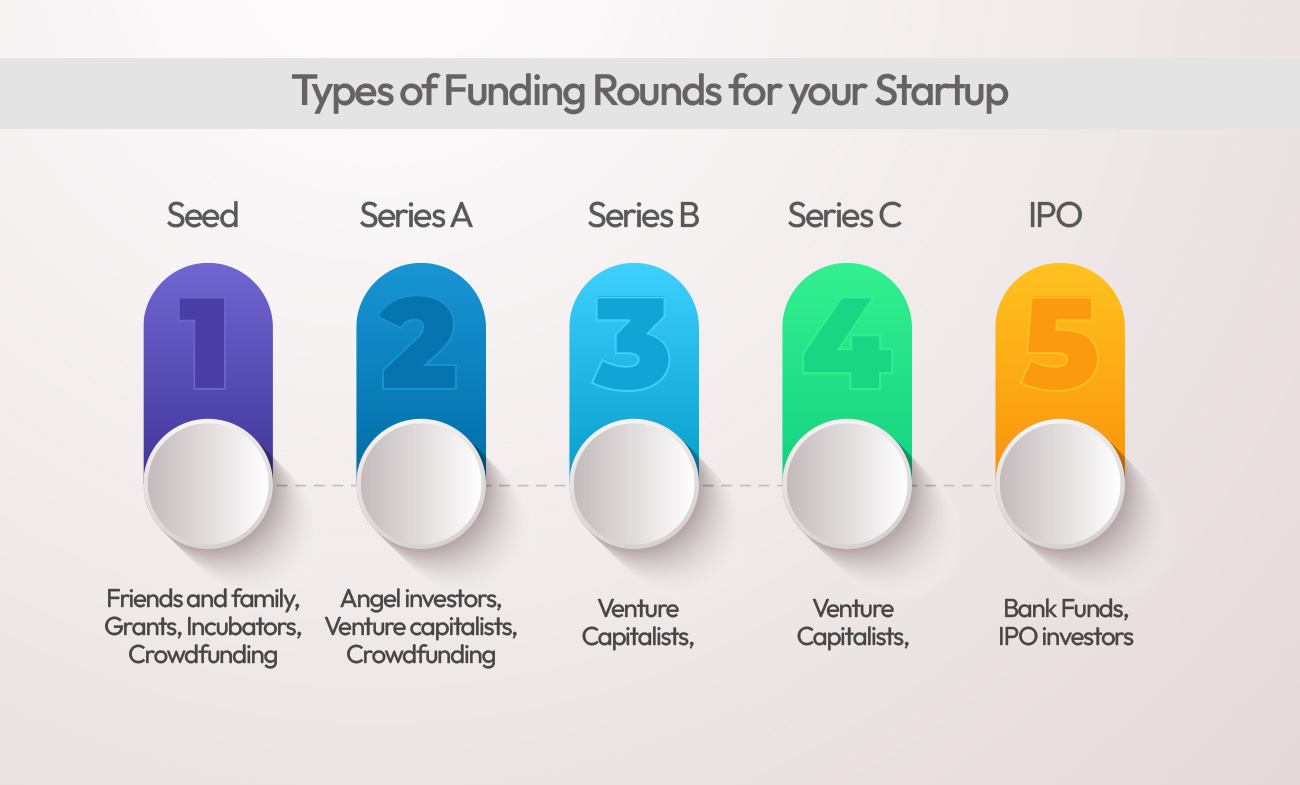 Funding Rounds